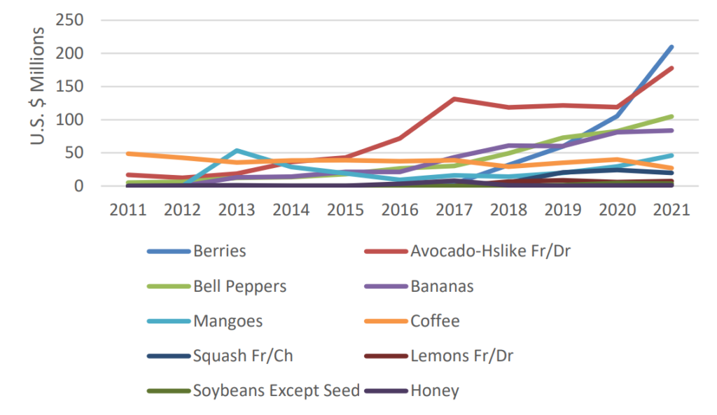 top us organic imports from mexico